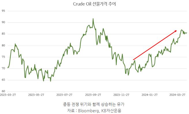 중동 전쟁 위기와 함께 상승하는 '유가'. crude oil 선물가격을 보여주는 그래프.
